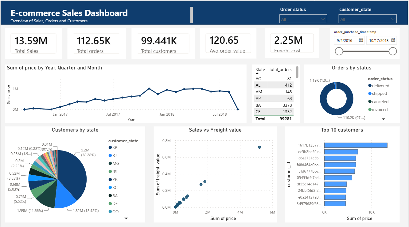 E-commerce Sales Analysis Dashboard